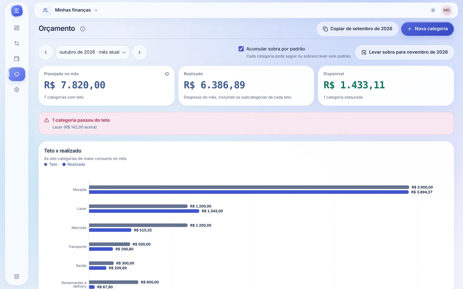 Orçamento de outubro no Ecoin: planejado de R$ 7.820,00, realizado de R$ 6.386,89, alerta de categoria acima do teto e gráfico de teto contra realizado por categoria.