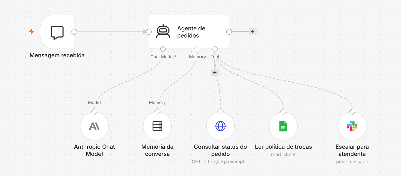 Agente no n8n: Mensagem recebida leva ao nó Agente de pedidos, ligado a um modelo da Anthropic, a uma memória da conversa e a três ferramentas: Consultar status do pedido, Ler política de trocas e Escalar para atendente