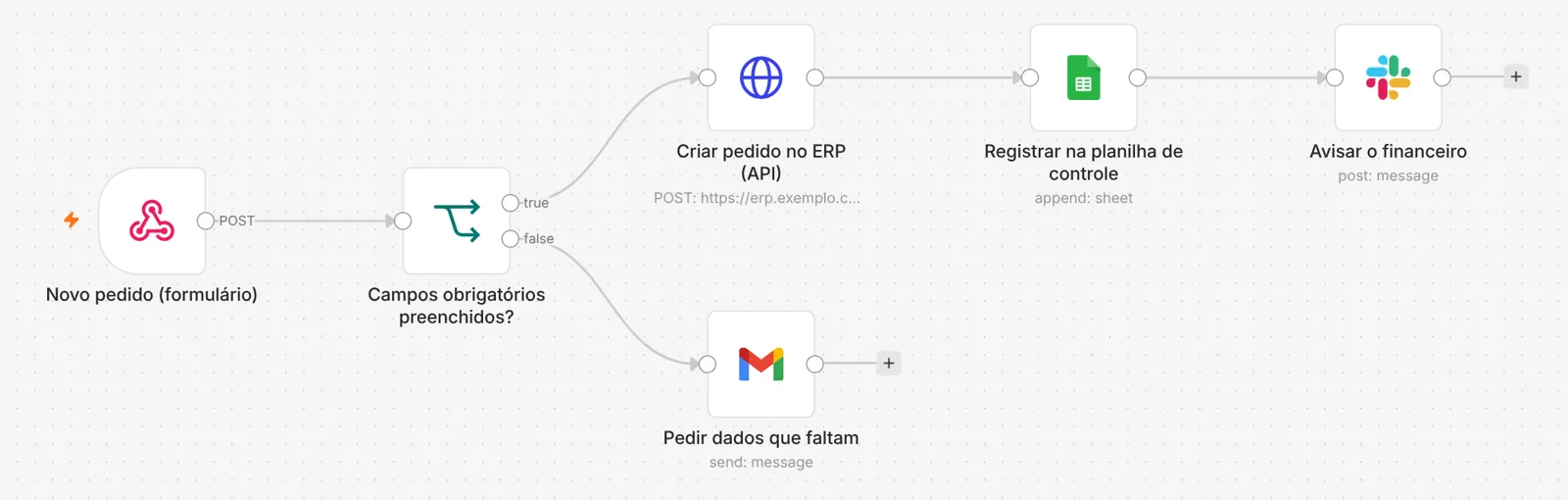 Editor do n8n com um fluxo: Novo pedido (formulário) leva a Campos obrigatórios preenchidos?; se sim, segue para Criar pedido no ERP (API), Registrar na planilha de controle e Avisar o financeiro no Slack; se não, Pedir dados que faltam por Gmail