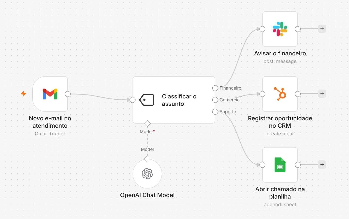 Fluxo no n8n: Novo e-mail no atendimento (Gmail) entra em Classificar o assunto, ligado a um modelo da OpenAI, com três saídas: Financeiro para Avisar o financeiro no Slack, Comercial para Registrar oportunidade no CRM (HubSpot) e Suporte para Abrir chamado na planilha