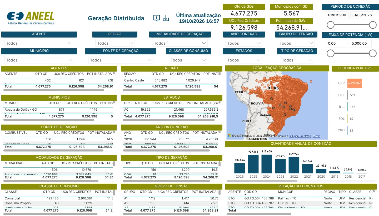 Painel público de Power BI da ANEEL sobre geração distribuída: filtros por agente, região e município no topo, totais de unidades e potência instalada, tabelas por estado e fonte, mapa do Brasil e gráfico de barras com conexões por ano